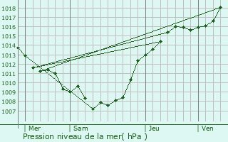 Graphe de la pression atmosphrique prvue pour Gouy-sous-Bellonne