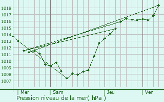 Graphe de la pression atmosphrique prvue pour Boiry-Becquerelle