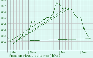 Graphe de la pression atmosphrique prvue pour Sainte-Lucie-de-Tallano