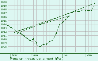 Graphe de la pression atmosphrique prvue pour Longpr-les-Corps-Saints