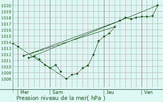 Graphe de la pression atmosphrique prvue pour Saint-Maxent