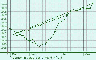 Graphe de la pression atmosphrique prvue pour Tourville-la-Chapelle