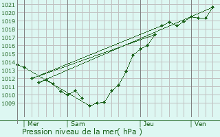 Graphe de la pression atmosphrique prvue pour Longueil
