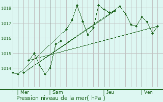 Graphe de la pression atmosphrique prvue pour La Grande-Motte