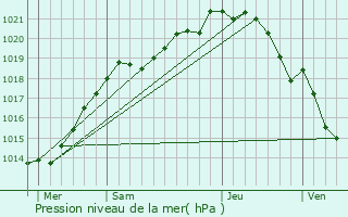 Graphe de la pression atmosphrique prvue pour Crvecoeur-en-Auge