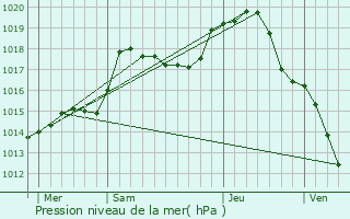 Graphe de la pression atmosphrique prvue pour Heuilley-Cotton