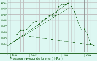 Graphe de la pression atmosphrique prvue pour Sougy