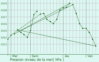 Graphe de la pression atmosphrique prvue pour Huningue