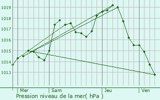 Graphe de la pression atmosphrique prvue pour Tagsdorf