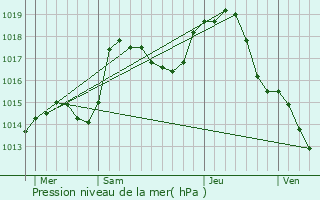 Graphe de la pression atmosphrique prvue pour Tagolsheim