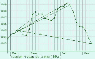 Graphe de la pression atmosphrique prvue pour Brchaumont