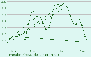 Graphe de la pression atmosphrique prvue pour Saint-Blaise-la-Roche