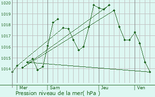 Graphe de la pression atmosphrique prvue pour Solbach