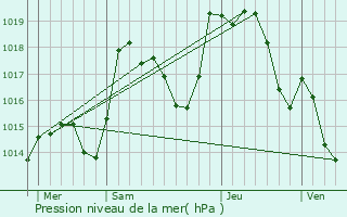 Graphe de la pression atmosphrique prvue pour Wittenheim