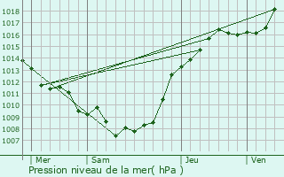 Graphe de la pression atmosphrique prvue pour Bullecourt