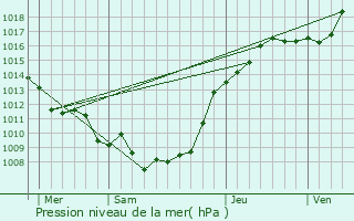 Graphe de la pression atmosphrique prvue pour Courcelles-le-Comte
