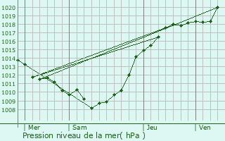 Graphe de la pression atmosphrique prvue pour Framicourt