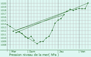 Graphe de la pression atmosphrique prvue pour Monchaux-Soreng