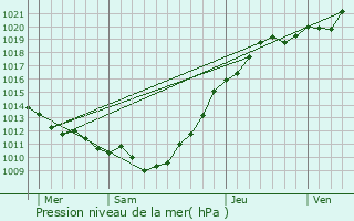 Graphe de la pression atmosphrique prvue pour Angerville-la-Martel