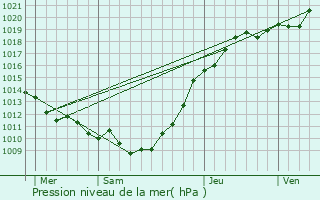 Graphe de la pression atmosphrique prvue pour Colmesnil-Manneville