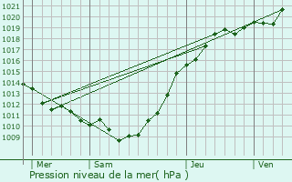 Graphe de la pression atmosphrique prvue pour Avremesnil