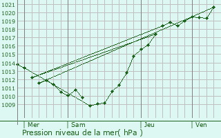 Graphe de la pression atmosphrique prvue pour Luneray