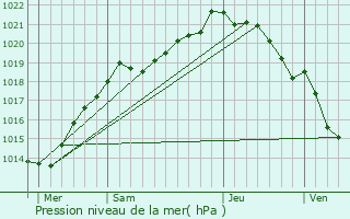 Graphe de la pression atmosphrique prvue pour Le Hommet-d