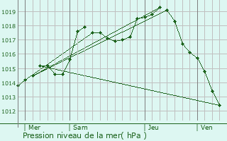 Graphe de la pression atmosphrique prvue pour Rignovelle