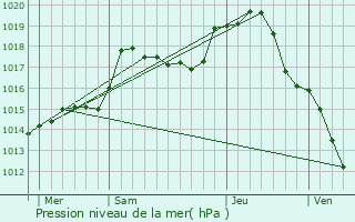 Graphe de la pression atmosphrique prvue pour Is-sur-Tille