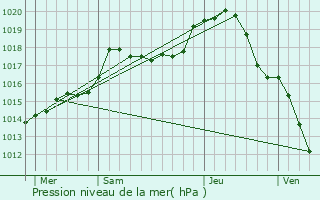 Graphe de la pression atmosphrique prvue pour Busseaut