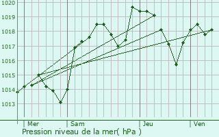 Graphe de la pression atmosphrique prvue pour Vals-les-Bains