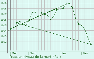 Graphe de la pression atmosphrique prvue pour Balaiseaux