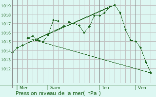 Graphe de la pression atmosphrique prvue pour Champdivers