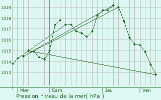 Graphe de la pression atmosphrique prvue pour Wittersdorf