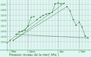 Graphe de la pression atmosphrique prvue pour Manou