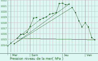 Graphe de la pression atmosphrique prvue pour Brthel