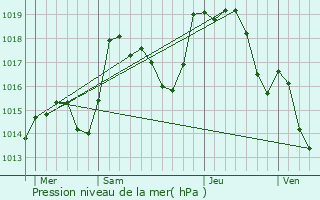 Graphe de la pression atmosphrique prvue pour Habsheim