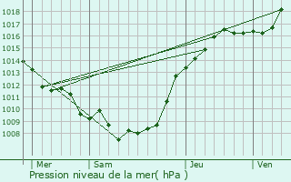 Graphe de la pression atmosphrique prvue pour Favreuil
