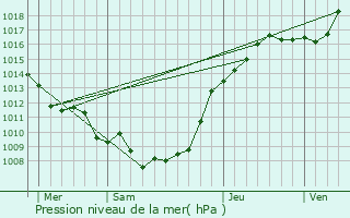 Graphe de la pression atmosphrique prvue pour Grvillers