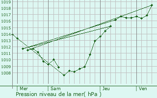Graphe de la pression atmosphrique prvue pour Beaucourt-sur-l