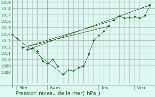 Graphe de la pression atmosphrique prvue pour Auchonvillers