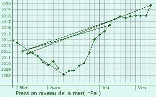 Graphe de la pression atmosphrique prvue pour Frettecuisse