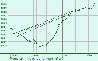 Graphe de la pression atmosphrique prvue pour Meulers