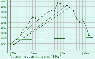 Graphe de la pression atmosphrique prvue pour Vacognes-Neuilly