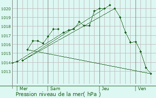 Graphe de la pression atmosphrique prvue pour Saint-Gondon