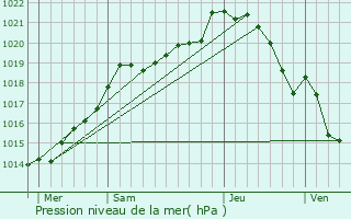 Graphe de la pression atmosphrique prvue pour Saint-Gervais-des-Sablons