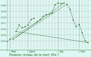 Graphe de la pression atmosphrique prvue pour Mer