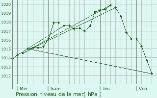 Graphe de la pression atmosphrique prvue pour Barjon