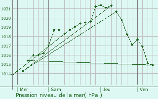 Graphe de la pression atmosphrique prvue pour Tourouvre