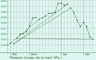 Graphe de la pression atmosphrique prvue pour Cisai-Saint-Aubin